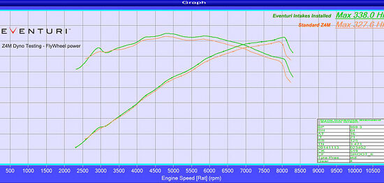 Z4 M Eventuri intake dyno comparison