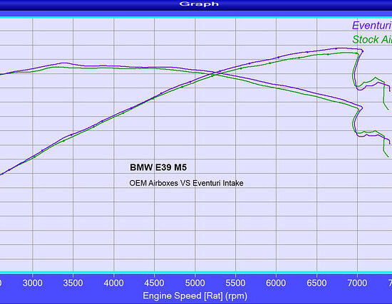 Eventuri Carbon Fibre Intake System (E39 M5)