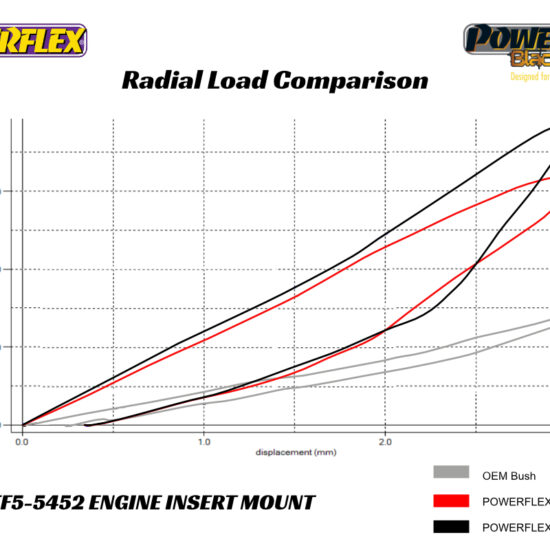 Powerflex Engine Mount Inserts (Toyota Supra/G29 Z4/G20 340i)