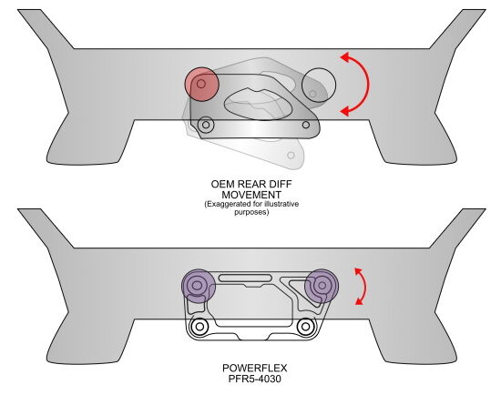 Powerflex Dual-Mount Differential Rear Mounting Bracket (F8X M2/M2C/M3/M4)