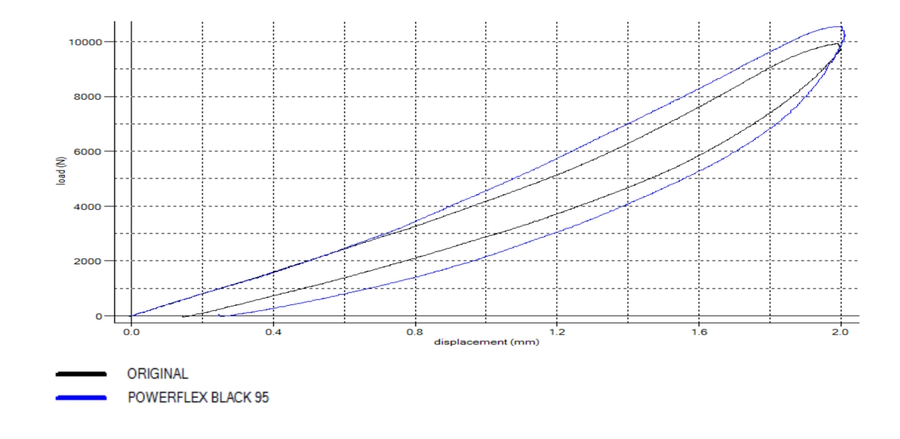 Powerflex Front Control Arm to Chassis Bushes (F2X/F3X 1/2/3/4 Series)