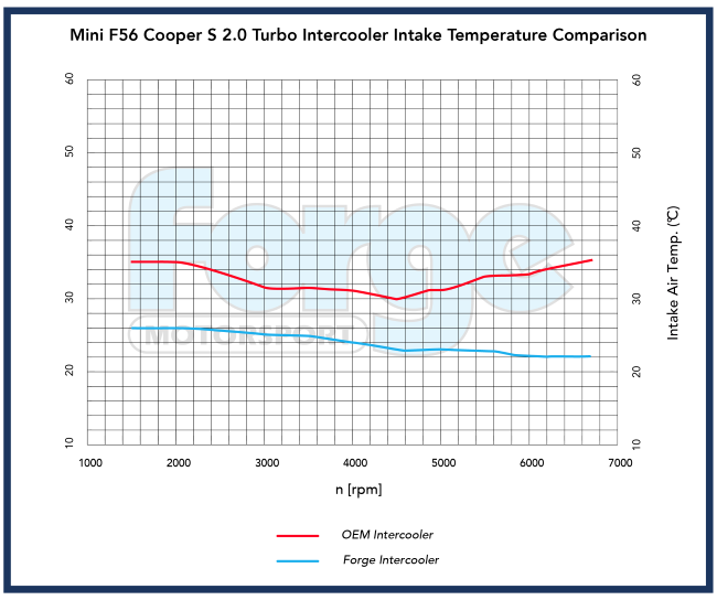 Forge Intercooler (F54/F56/F60 MINI JCW)